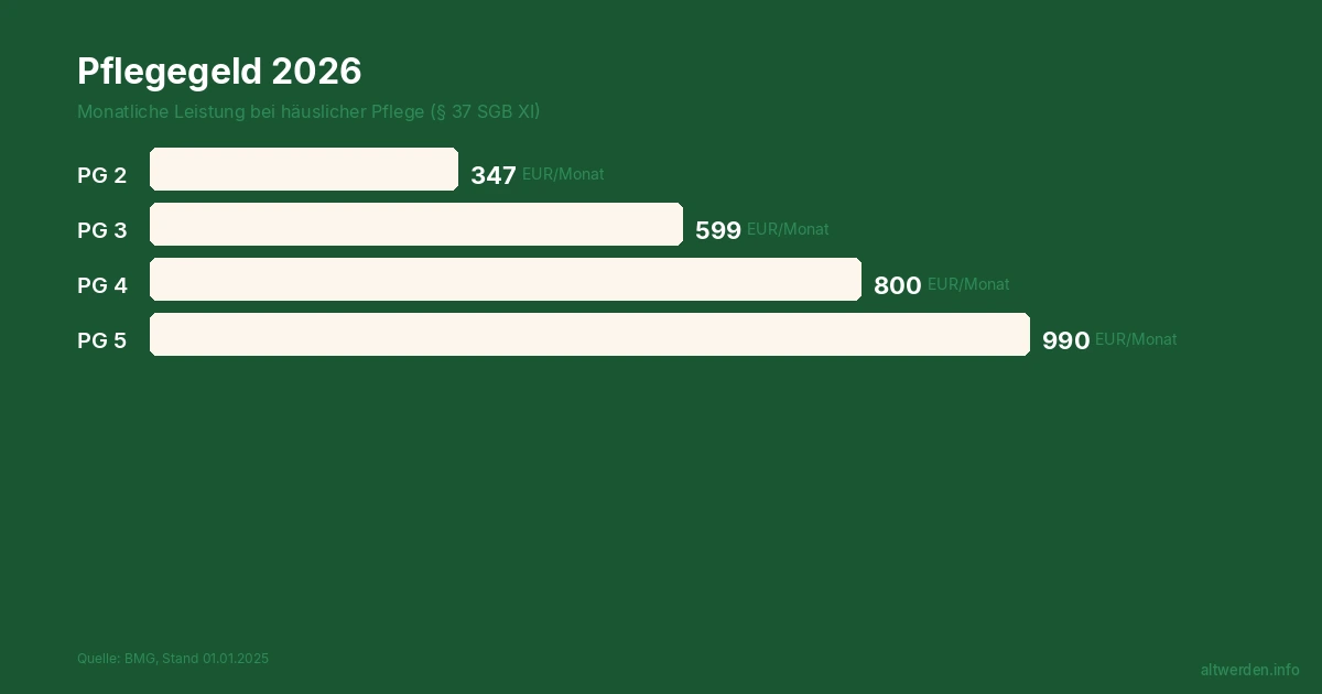 Infografik Pflegegeld 2026: Beträge nach Pflegegrad
