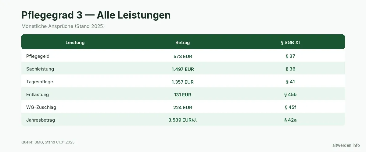 Pflegegrad 3 — Leistungen und Geld 2026