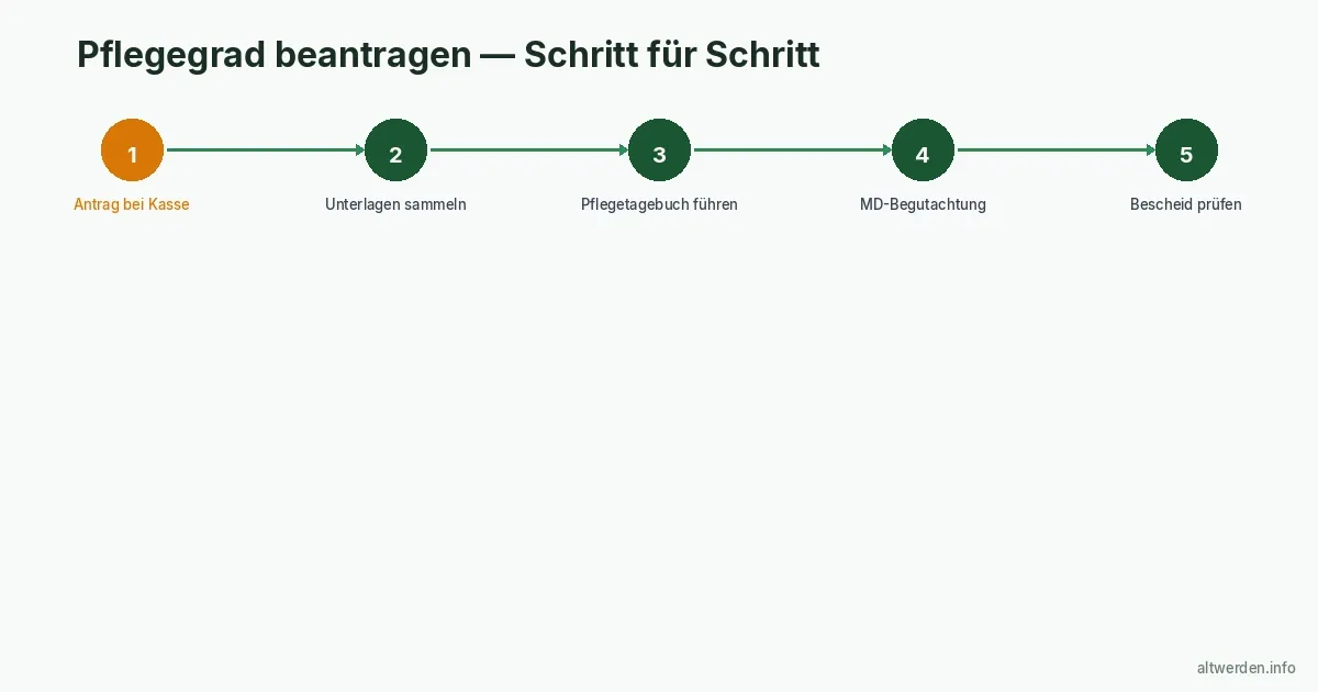 Pflegegrad beantragen — Schritt-für-Schritt-Anleitung 2026