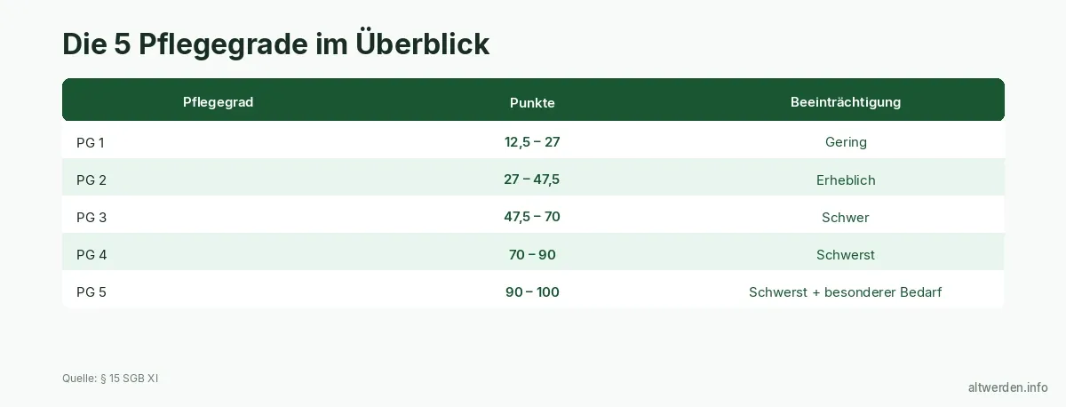 Pflegegrad — Der komplette Guide 2026