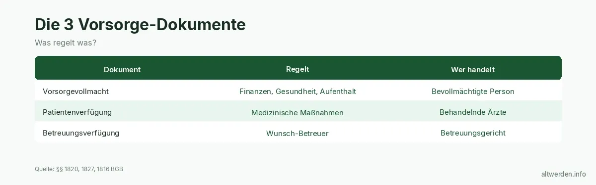 Vorsorgevollmacht vs. Patientenverfügung — Der Unterschied
