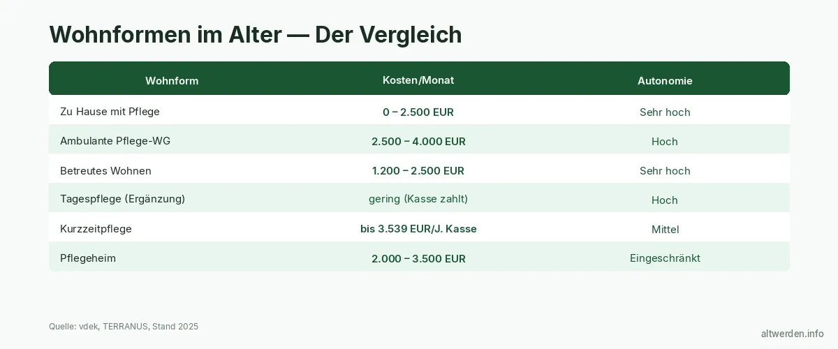 Wohnformen im Alter — Alle Optionen im Vergleich 2026