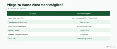 Pflege zu Hause nicht mehr möglich — Was jetzt? 2026