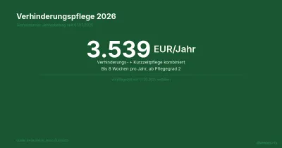 Verhinderungspflege 2026 — Anspruch, Höhe, Antrag